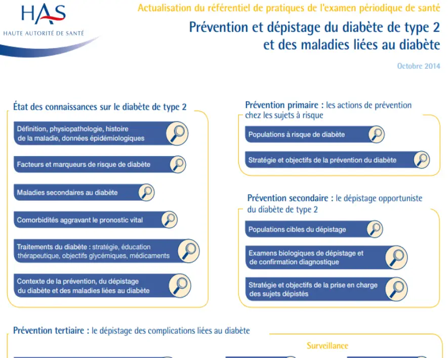 Complications du diabète de type 2 : maladies cardiovasculaires, rétinopathie diabétique, néphropathie, neuropathie, pied diabétique